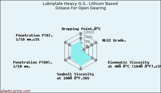 Lubriplate Heavy G.S.. Lithium Based Grease For Open Gearing