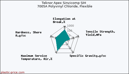 Teknor Apex Sinvicomp SIH 7005A Polyvinyl Chloride, Flexible