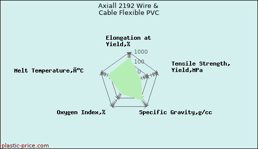 Axiall 2192 Wire & Cable Flexible PVC