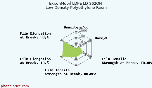 ExxonMobil LDPE LD 362ON Low Density Polyethylene Resin