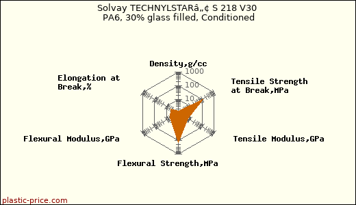 Solvay TECHNYLSTARâ„¢ S 218 V30 PA6, 30% glass filled, Conditioned