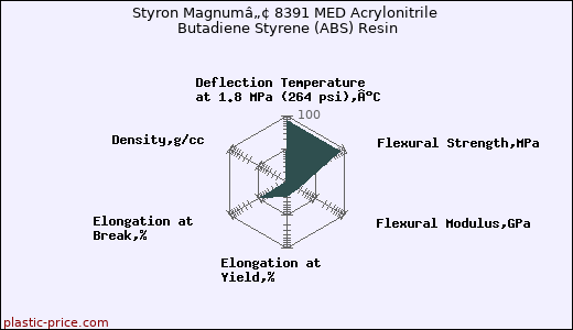 Styron Magnumâ„¢ 8391 MED Acrylonitrile Butadiene Styrene (ABS) Resin