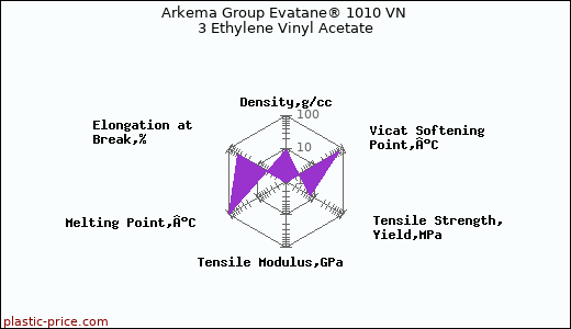 Arkema Group Evatane® 1010 VN 3 Ethylene Vinyl Acetate