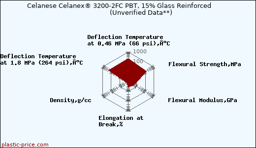 Celanese Celanex® 3200-2FC PBT, 15% Glass Reinforced                      (Unverified Data**)