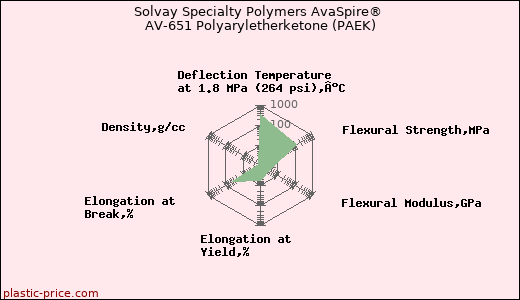 Solvay Specialty Polymers AvaSpire® AV-651 Polyaryletherketone (PAEK)