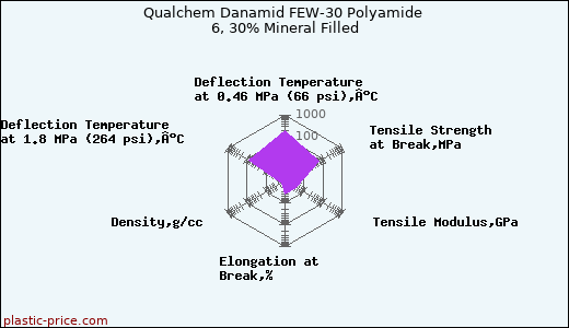 Qualchem Danamid FEW-30 Polyamide 6, 30% Mineral Filled