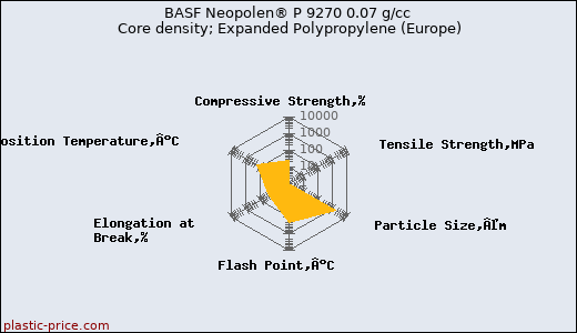 BASF Neopolen® P 9270 0.07 g/cc Core density; Expanded Polypropylene (Europe)