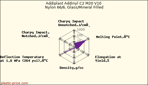 Addiplast Addinyl C2 M20 V10 Nylon 66/6, Glass/Mineral Filled