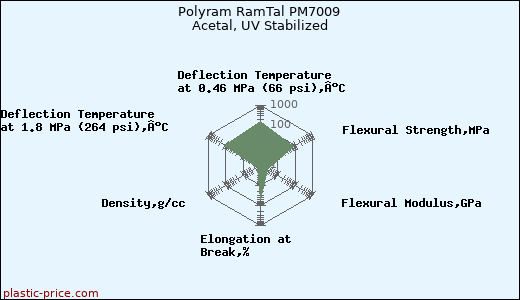 Polyram RamTal PM7009 Acetal, UV Stabilized