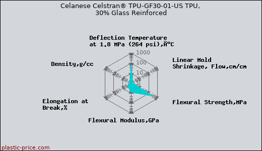 Celanese Celstran® TPU-GF30-01-US TPU, 30% Glass Reinforced