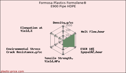 Formosa Plastics Formolene® E900 Pipe HDPE