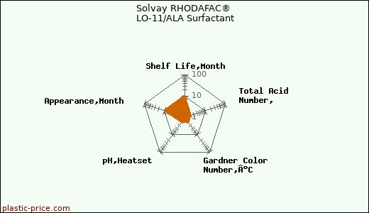 Solvay RHODAFAC® LO-11/ALA Surfactant