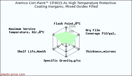 Aremco Corr-Paint™ CP3015-AL High Temperature Protective Coating Inorganic, Mixed Oxides Filled