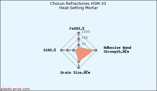 Chosun Refractories HSM-33 Heat-Setting Mortar