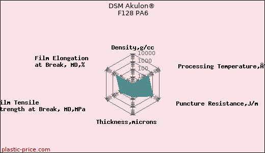 DSM Akulon® F128 PA6