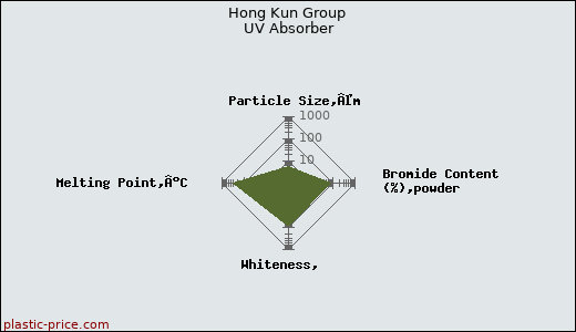 Hong Kun Group UV Absorber