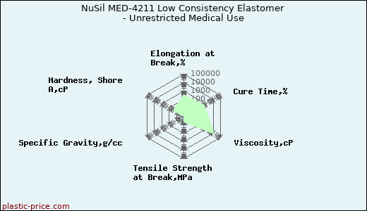 NuSil MED-4211 Low Consistency Elastomer - Unrestricted Medical Use
