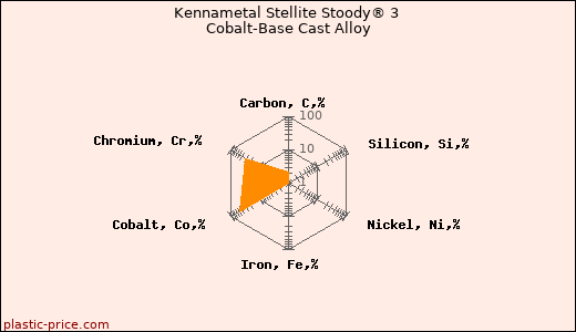 Kennametal Stellite Stoody® 3 Cobalt-Base Cast Alloy