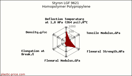 Styron LGF 9621 Homopolymer Polypropylene