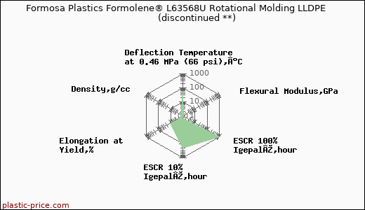 Formosa Plastics Formolene® L63568U Rotational Molding LLDPE               (discontinued **)