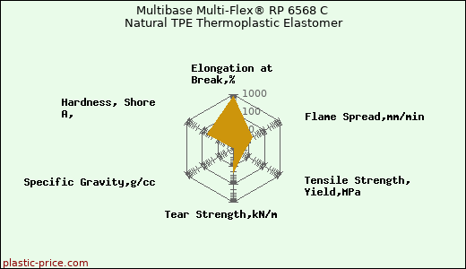Multibase Multi-Flex® RP 6568 C Natural TPE Thermoplastic Elastomer