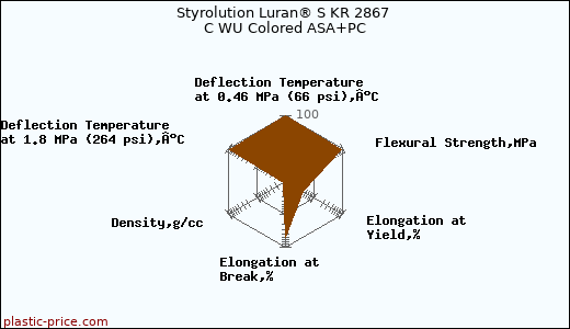 Styrolution Luran® S KR 2867 C WU Colored ASA+PC