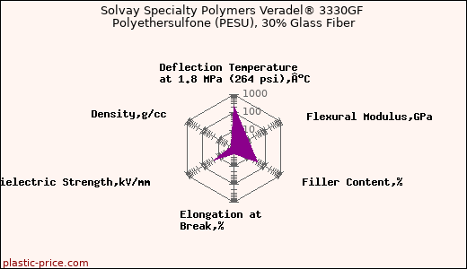 Solvay Specialty Polymers Veradel® 3330GF Polyethersulfone (PESU), 30% Glass Fiber