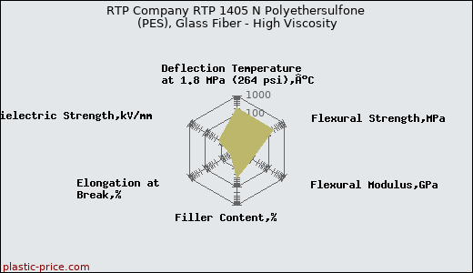 RTP Company RTP 1405 N Polyethersulfone (PES), Glass Fiber - High Viscosity