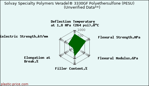 Solvay Specialty Polymers Veradel® 3330GF Polyethersulfone (PESU)                      (Unverified Data**)