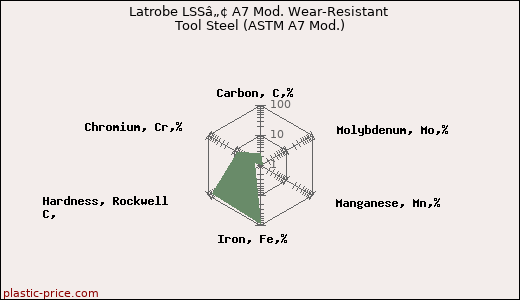 Latrobe LSSâ„¢ A7 Mod. Wear-Resistant Tool Steel (ASTM A7 Mod.)