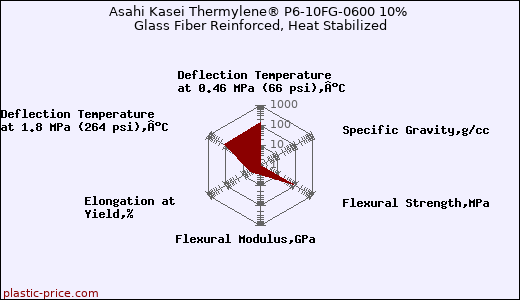 Asahi Kasei Thermylene® P6-10FG-0600 10% Glass Fiber Reinforced, Heat Stabilized