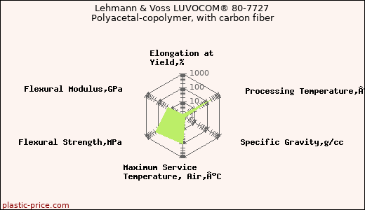 Lehmann & Voss LUVOCOM® 80-7727 Polyacetal-copolymer, with carbon fiber
