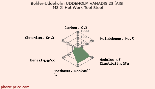 Bohler-Uddeholm UDDEHOLM VANADIS 23 (AISI M3:2) Hot Work Tool Steel