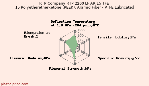 RTP Company RTP 2200 LF AR 15 TFE 15 Polyetheretherketone (PEEK), Aramid Fiber - PTFE Lubricated
