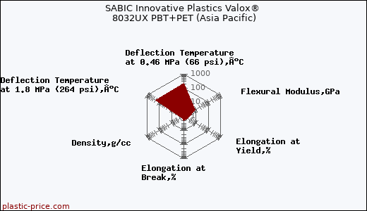 SABIC Innovative Plastics Valox® 8032UX PBT+PET (Asia Pacific)