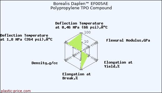 Borealis Daplen™ EF005AE Polypropylene TPO Compound