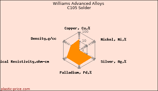 Williams Advanced Alloys C105 Solder