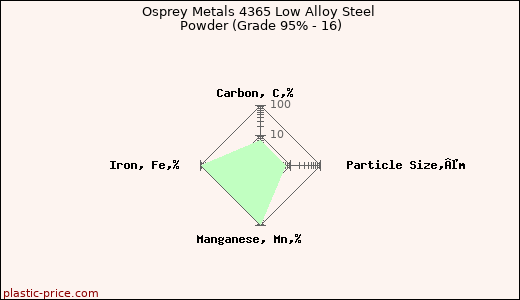 Osprey Metals 4365 Low Alloy Steel Powder (Grade 95% - 16)