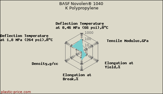 BASF Novolen® 1040 K Polypropylene