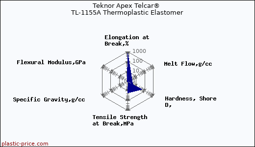 Teknor Apex Telcar® TL-1155A Thermoplastic Elastomer