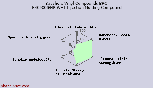 Bayshore Vinyl Compounds BRC R409006/HR.WHT Injection Molding Compound