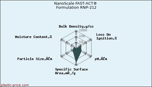 NanoScale FAST-ACT® Formulation RNP-212