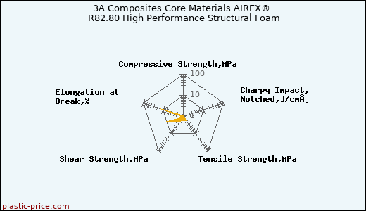 3A Composites Core Materials AIREX® R82.80 High Performance Structural Foam