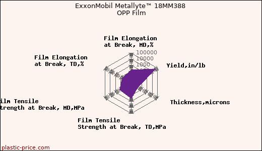 ExxonMobil Metallyte™ 18MM388 OPP Film