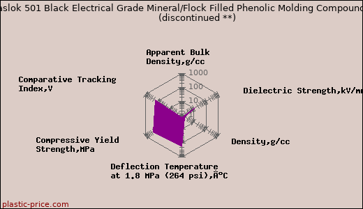 Plaslok 501 Black Electrical Grade Mineral/Flock Filled Phenolic Molding Compound               (discontinued **)