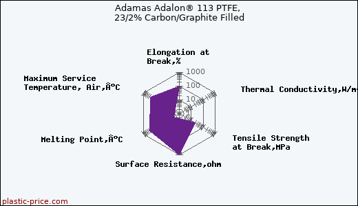 Adamas Adalon® 113 PTFE, 23/2% Carbon/Graphite Filled