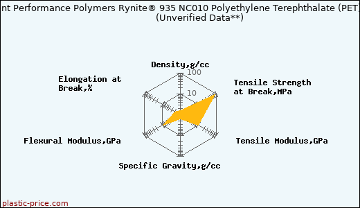 DuPont Performance Polymers Rynite® 935 NC010 Polyethylene Terephthalate (PET)                      (Unverified Data**)