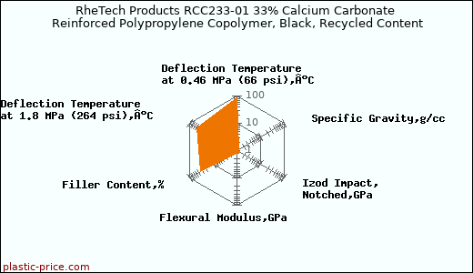 RheTech Products RCC233-01 33% Calcium Carbonate Reinforced Polypropylene Copolymer, Black, Recycled Content