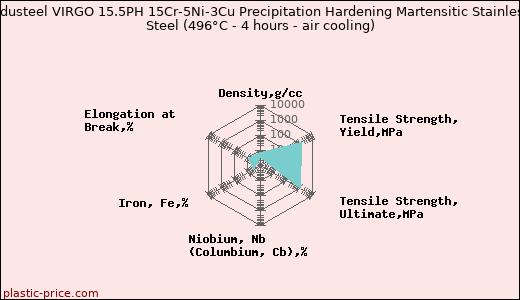 Industeel VIRGO 15.5PH 15Cr-5Ni-3Cu Precipitation Hardening Martensitic Stainless Steel (496°C - 4 hours - air cooling)