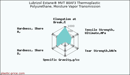 Lubrizol Estane® MVT 80AF3 Thermoplastic Polyurethane, Moisture Vapor Transmission